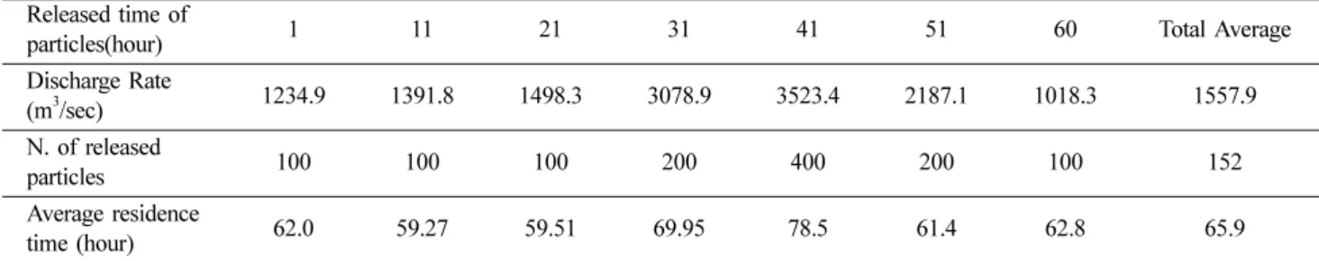Table 4. Average residence time with each discharge rate Released time of 