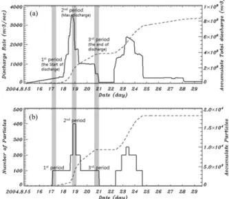 Table 2. Run cases for the numerical experiments and initial and discharge conditions