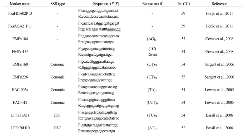 Table 2. The primer sequences, repeat motifs, and annealing temperatures of 10 SSR markers used in the analysis of 28 strawberry cultivars