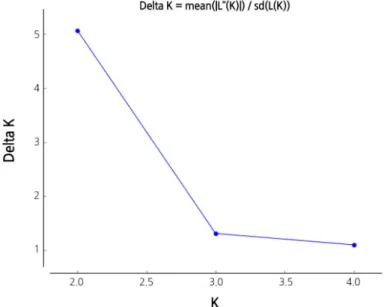 Fig. 3. Delta K values; estimating a true K of the two groups by model-based value (K=2).
