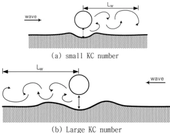Fig. 2. Sketch of scour hole and stream wise extend of lee-wake.