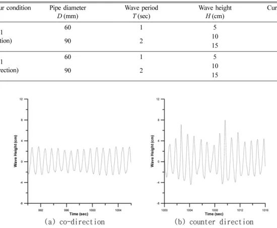 Table 1. Experimental conditions for the local scour Scour condition Case No. Pipe diameter D (mm) Wave periodT (sec) Wave heightH (cm) Current velocityV (m/sec) Case 1 (co-direction) 60 1 5 0.1100.2 90 2 15 0.3 Case 1 (counter direction) 60 1 5 0.1100.2 9