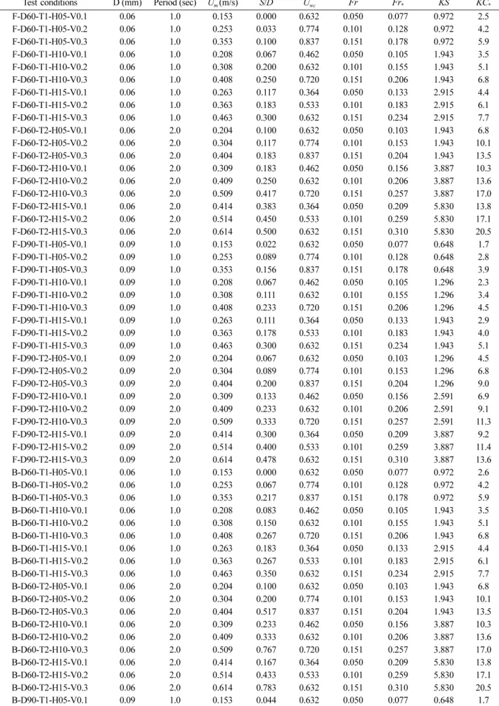 Table 2. Experimental data for the effects of parameters on scour