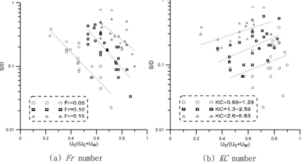 Fig. 7. Correlation between S/D and velocity ratio.