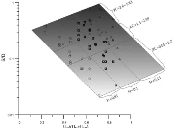 Fig. 10. Correlation between S/D and KC, KC *  number.