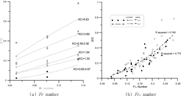 Fig. 11. Correlation between S/D and Fr, Fr *  number.