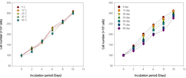 Fig. 2. Growth of human B cells per storage temperature and period for Codonopsis lanceolata roots