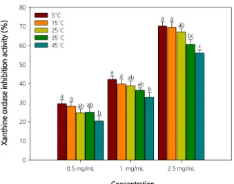 Fig. 3. Xanthine oxidase inhibition activity per storage temperature for Codonopsis lanceolate roots (n = 3)