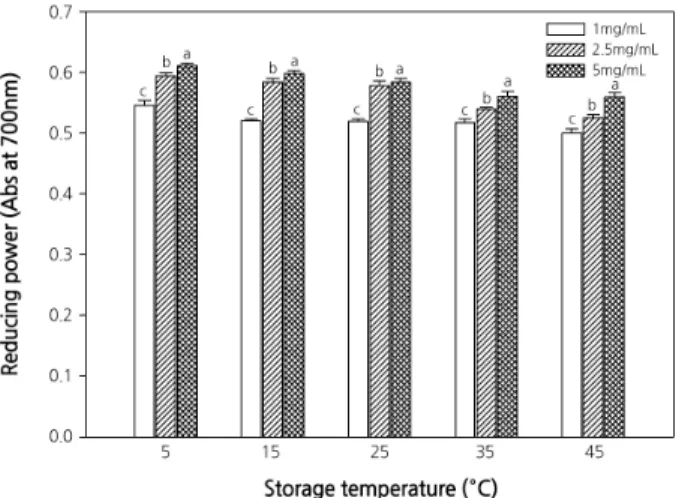 Fig. 5. Reducing power per storage temperature for Codonopsis lanceolata roots. The bars represent the standard error of  the mean (n = 3)