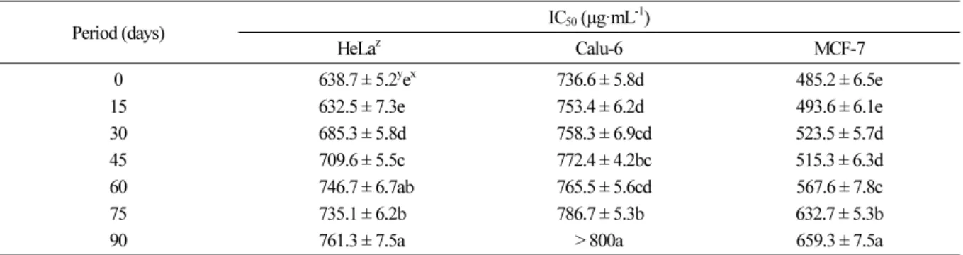 Table 2. Cytotoxic activity (IC 50  values) of Codonopsis lanceolata according to storage period on three human cancer cell  lines Period (days) IC 50  (µg·mL -1 ) HeLa z Calu-6 MCF-7 0 15 30 45 60 75 90 638.7 ± 5.2 y e x632.5 ± 7.3e685.3 ± 5.8d709.6 ± 5.5