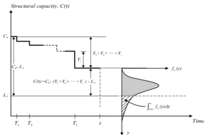 Fig. 2. Definition of probability of failure with respect to multiple loads(Sanchez-Silva et al., 2011).