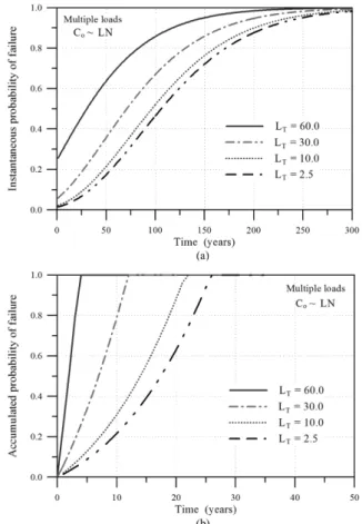 Fig. 5. Variation of (a) structural capacity and (b) probability of failure on the limit state L T = 25.0 with respect to load occurrence.