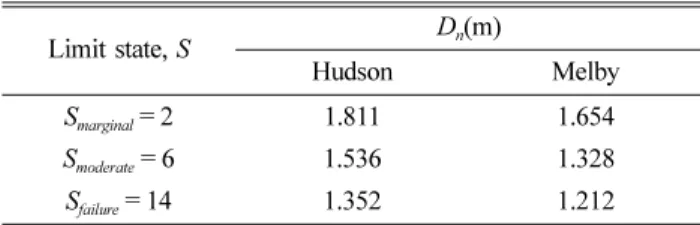 Table 1. Nominal diameters of rock unit with respect to damage level, S Limit state, S D n (m) Hudson Melby S marginal = 2 1.811 1.654 S moderate = 6 1.536 1.328 S failure = 14 1.352 1.212
