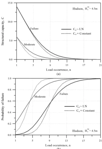 Table 3. Damage rates with respect to wave heights
