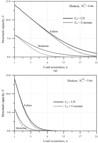 Fig. 10. Variation of structural capacity on the moderate and failure limit states of armor units with respect to load occurrence of (a) = 4.0 H s 25 m and (b)  H s 100 = 5.0 m.