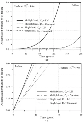 Fig. 12. Comparison between accumulated probabilities of failure estimated by Hudson’s formula and Melby’s formula on the failure limit state of armor units for (a)  H s 25 = 4.0 m, (b)  H s 50 = 4.5 m and (c)  H s 100 = 5.0 m.