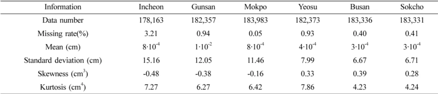 Table 1. Statistical information of the tidal residuals