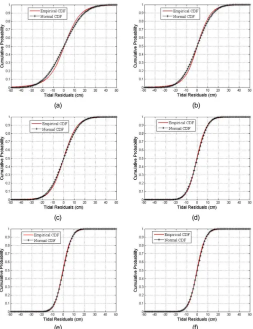 Fig. 1. Empirical and Normal CDF plots of the tidal residuals.