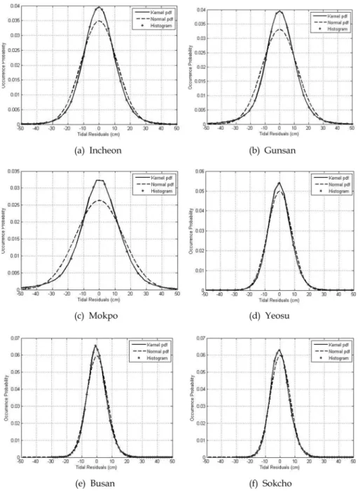 Fig. 3. Histogram, normal, and Kernel density plots of the tidal residuals.