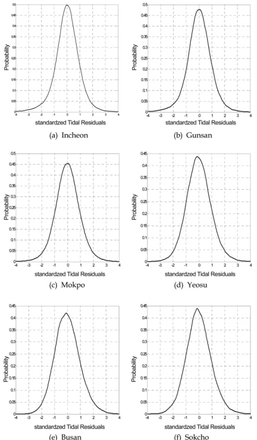 Fig. 4. Kernel density plots using the standardized tidal residuals.