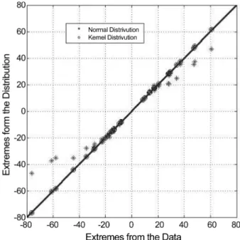 Fig. 5. Extreme value estimation between Normal and Kernel dis- dis-tribution.