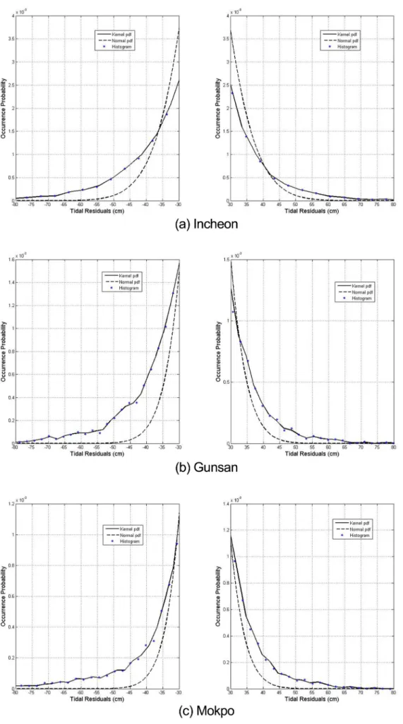Fig. 6. Comparison of the tail-zone between Normal and Kernel distribution.