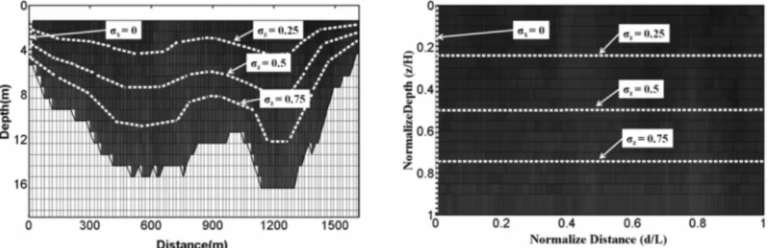Fig. 3. The plot of left panel indicates raw data of z-level and right panel indicates transform of sigma coordinate
