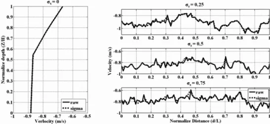Fig. 5. The along-channel velocity at (1) low tide, (2) Maximum flood, (3) High tide, (4) Maximum ebb