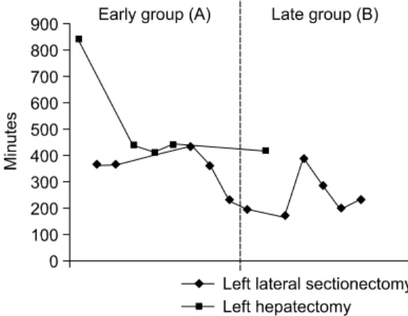 Fig. 3. Change of operation time according to operation type.