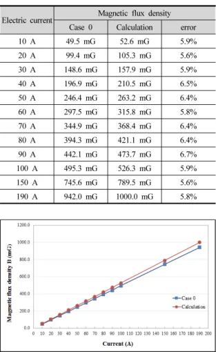 Fig. 6. Magnetic flux density