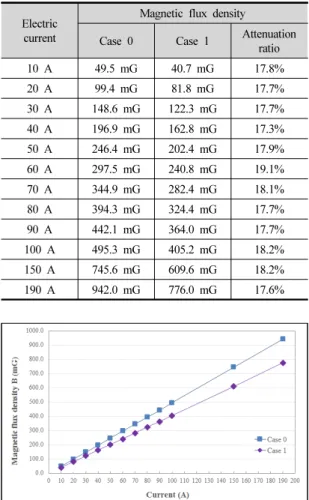 Table 6. Test result of case 1~3