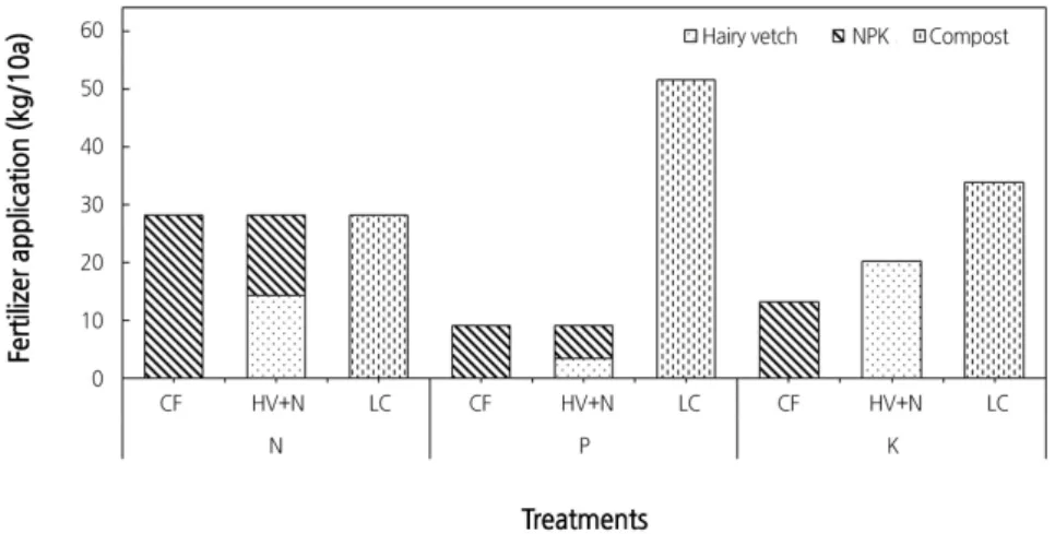 Fig. 1. Rate of fertilizer application in each treatment used in this study. CON: control, CF: chemical fertilizer, HV+N: hairy  vetch + CF, LC: livestock compost.