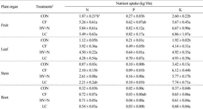 Table 2. Effect of organic and inorganic fertilizer on red pepper nutrient uptake