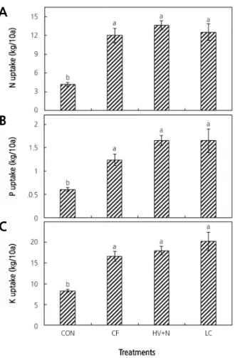 Fig. 3. Macronutrient uptake of red pepper plants under organic and inorganic fertilizer application