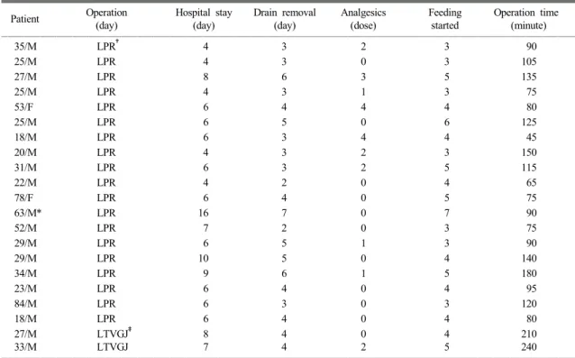 Table 1. Summary of the 21 patients operated laparoscopically for complications of peptic ulcer