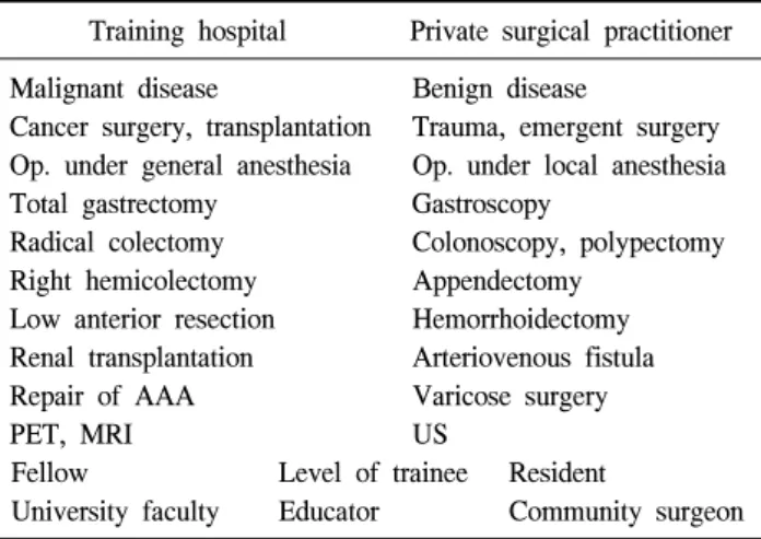 Table  1.  The  education  of  surgical  practices  at  training  hospital  and  the  reality  of  private  surgical  practitioners