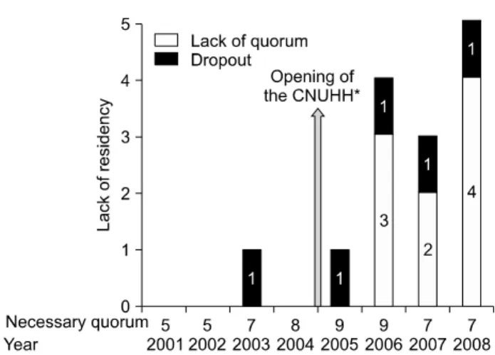 Fig.  1.  Recent  changes  in  number  of  residency  application  for  gen- gen-eral  surgery  at  Chonnam  National  University  Hospital