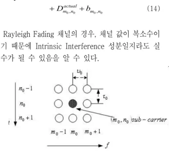 그림  4.  1st  order  neighbor  sub-carriers.