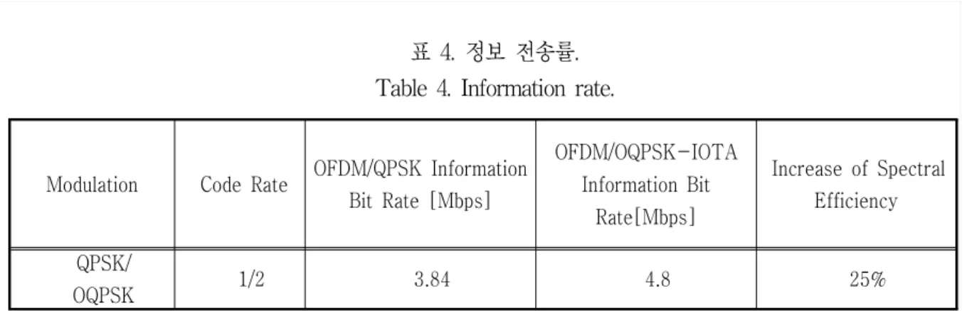 Table 4. Information rate.