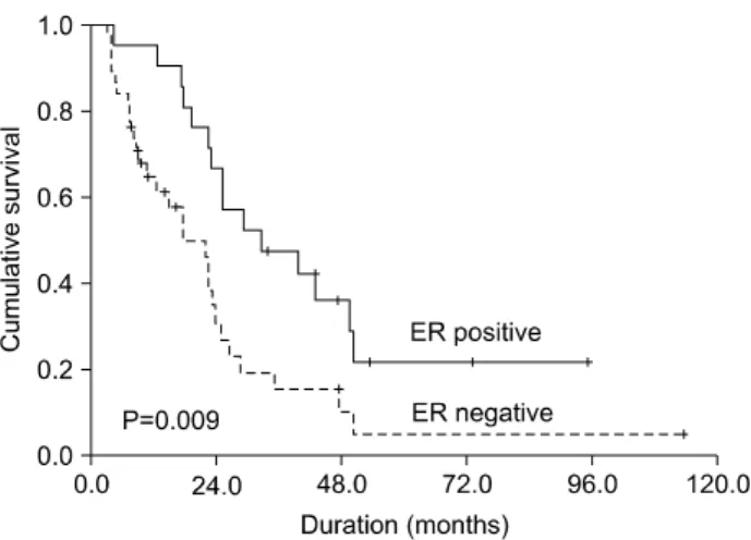 Fig.  3.  Overall  survival  after  treatment  of  isolated  locoregional  re- re-currences  according  to  re-recurrence  interval.