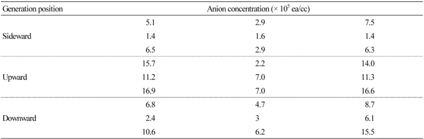 Table 1  shows the anion concentrations measured in the 9 sections of the bed according to the position of anion  generation