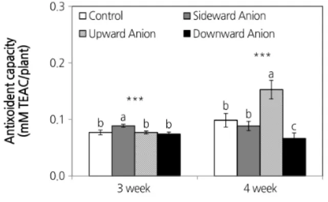 Fig. 8. Antioxidant capacity of lettuce according to generation position of air anion in fluorescent light