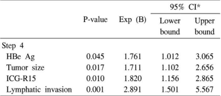 Table  3.  Prognostic  factors  and  results  of  multivariant  analysis  of  over  all  survival