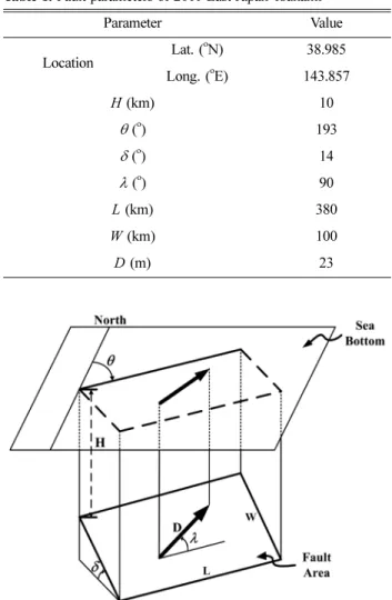 Fig. 3. Distribution of sea bottom vertical displacement and water surface displacement associated with 2011 East Japan Earthquake (Fujii et al., 2011).