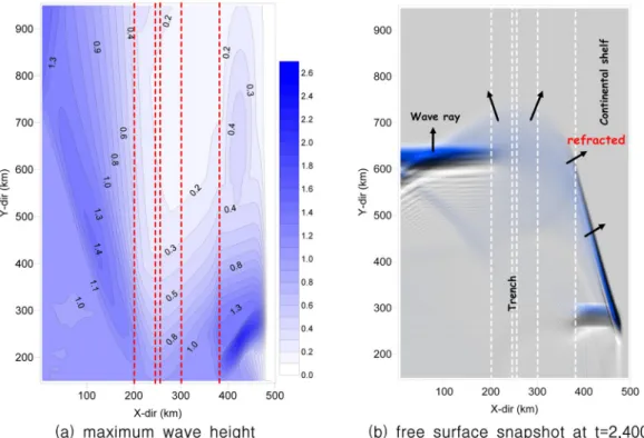 Fig. 19. Maximum wave height across the trench at several locations.