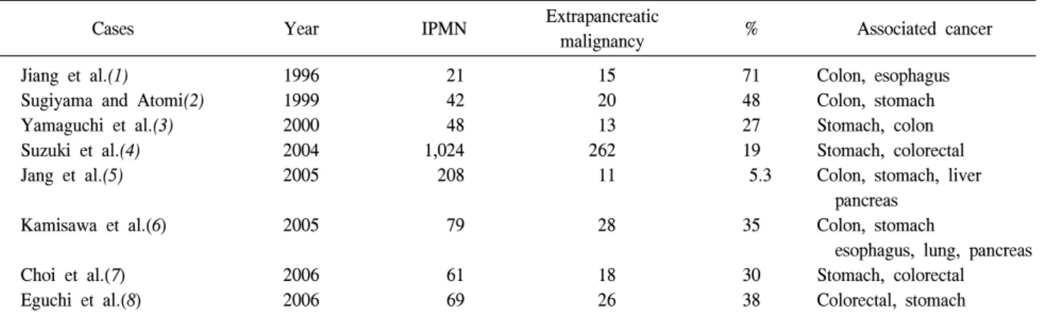 Table  1.  Reported  cases  of  extrapancreatic  tumor  associated  with  IPMN