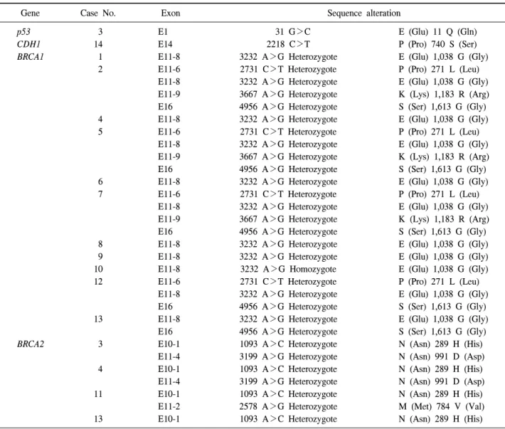 Table  4.  Sequence  alterations  detected  in  this  study