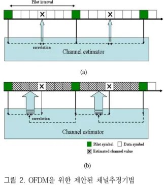 Fig. 2. Proposed channel estimation method for OFDM systems 하여 나머지 부분에 채널값을 추정하게 된다. 위와 같이 이전에 추정한 채널값을 이용함으로써 파일럿 의 간격을 좁혀주는 효과를 얻게 된다