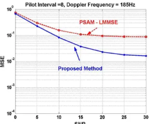 Fig.  4.  MSE of different channel estimators versus SNR with pilot interval 8 and Doppler frequency 148Hz