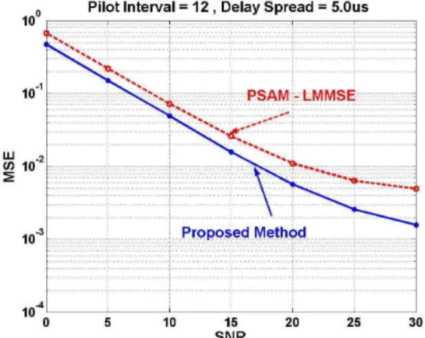 Fig.  6.  MSE of different channel estimators versus SNR with pilot interval 8 and delay spread 0.2μs